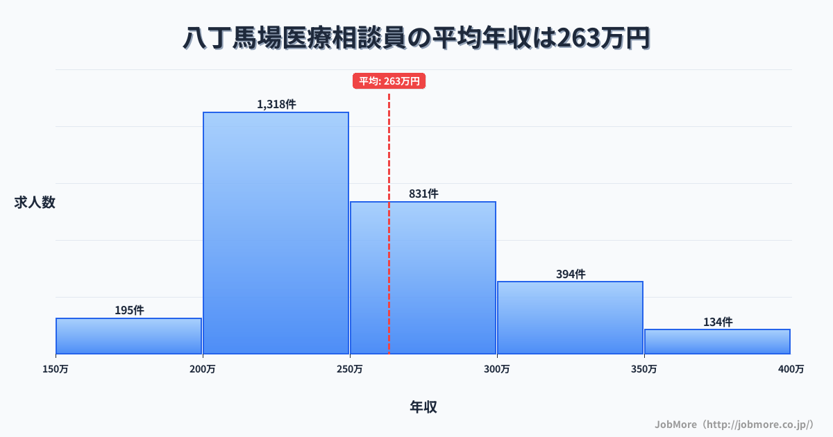 熊本県熊本市八丁馬場駅周辺の医療相談員の平均年収は263万円です。中央値は248万円、最頻値は200万円〜250万円です。