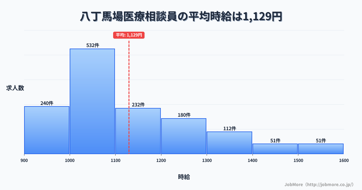 熊本県熊本市八丁馬場駅周辺の医療相談員の平均時給は1,129円です。中央値は1,068円、最頻値は1,000円〜1,100円です。