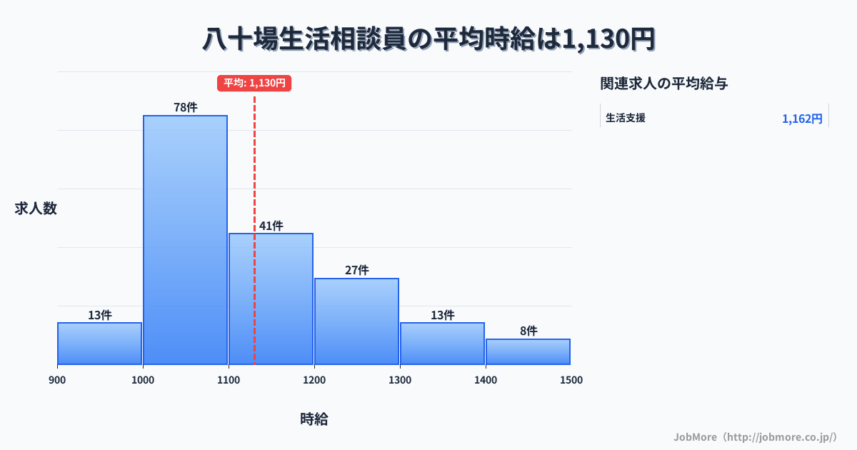 香川県坂出市八十場駅周辺の生活相談員の平均時給は1,130円です。中央値は1,099円、最頻値は1,000円〜1,100円です。