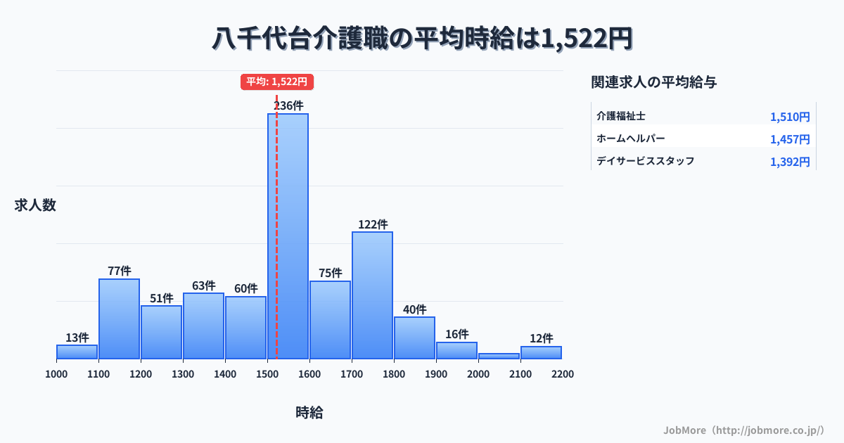 千葉県八千代市八千代台駅周辺の介護職の平均時給は1,522円です。中央値は1,500円、最頻値は1,500円〜1,600円です。