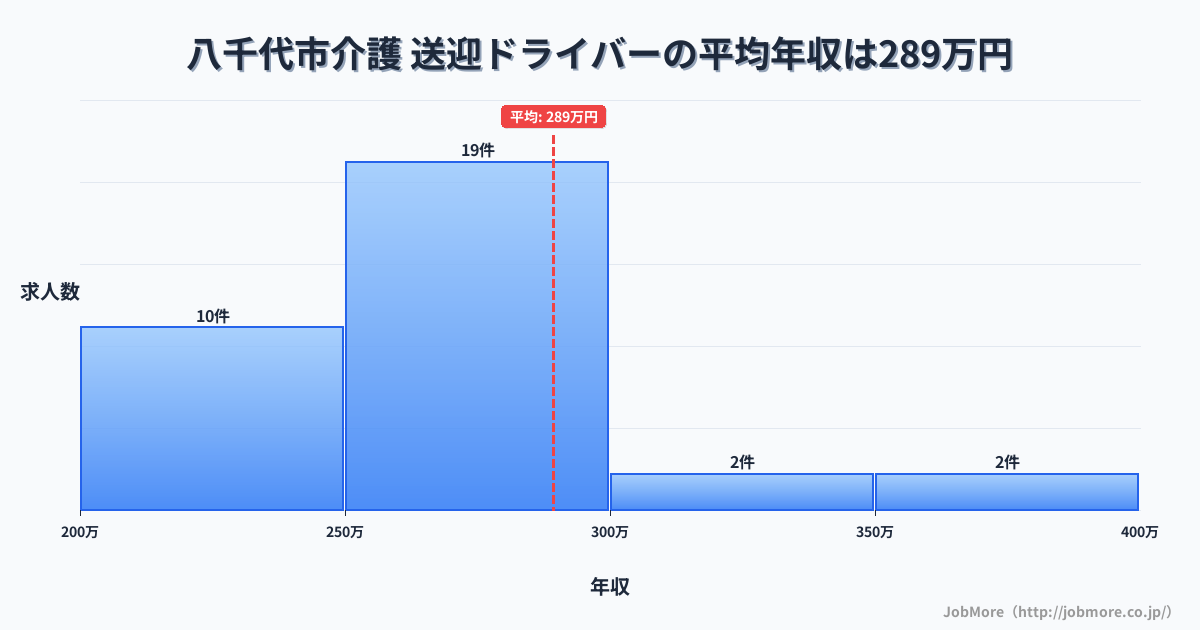 千葉県 八千代市内の介護 送迎ドライバーの平均年収は289万円です。中央値は270万円、最頻値は250万円〜300万円です。