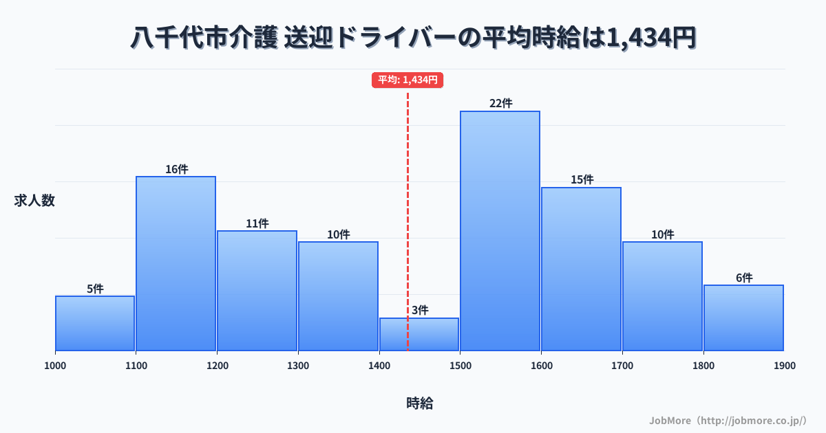千葉県 八千代市内の介護 送迎ドライバーの平均時給は1,434円です。中央値は1,500円、最頻値は1,500円〜1,600円です。