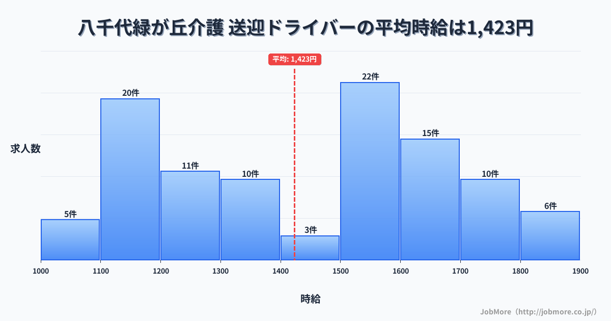 千葉県八千代市八千代緑が丘駅周辺の介護 送迎ドライバーの平均時給は1,434円です。中央値は1,500円、最頻値は1,500円〜1,600円です。