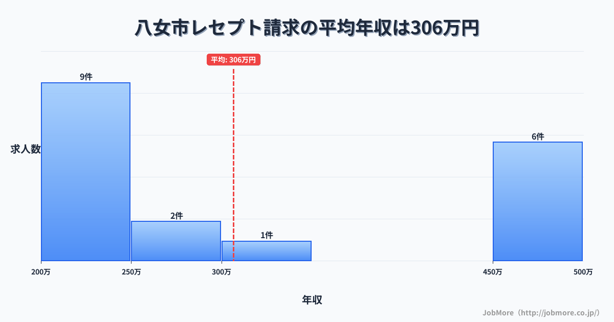 福岡県 八女市内のレセプト請求の平均年収は311万円です。中央値は252万円、最頻値は200万円〜250万円です。