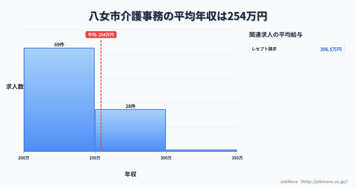 福岡県 八女市内の介護事務の平均年収は256万円です。中央値は235万円、最頻値は200万円〜250万円です。