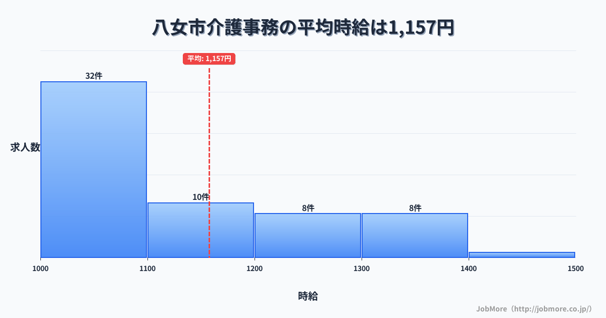 福岡県 八女市内の介護事務の平均時給は1,154円です。中央値は1,100円、最頻値は1,000円〜1,100円です。