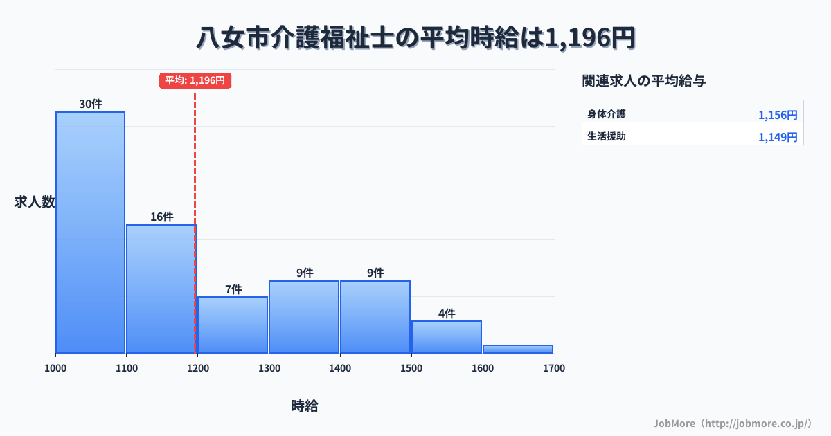 福岡県 八女市内の介護福祉士の平均時給は1,193円です。中央値は1,123円、最頻値は1,000円〜1,100円です。