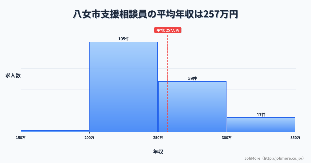 福岡県 八女市内の支援相談員の平均年収は257万円です。中央値は241万円、最頻値は200万円〜250万円です。