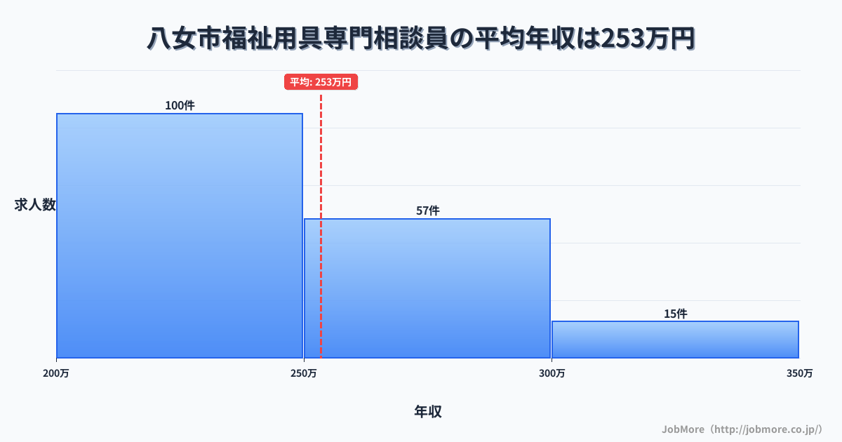 福岡県 八女市内の福祉用具専門相談員の平均年収は253万円です。中央値は240万円、最頻値は200万円〜250万円です。