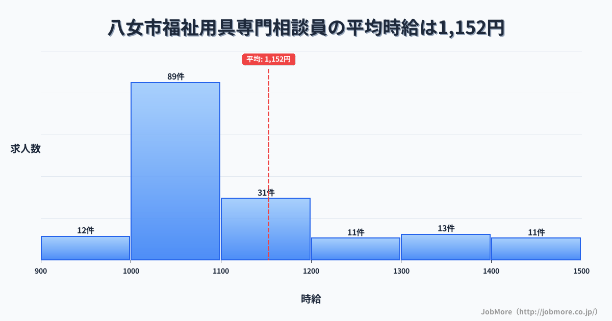 福岡県 八女市内の福祉用具専門相談員の平均時給は1,152円です。中央値は1,080円、最頻値は1,000円〜1,100円です。