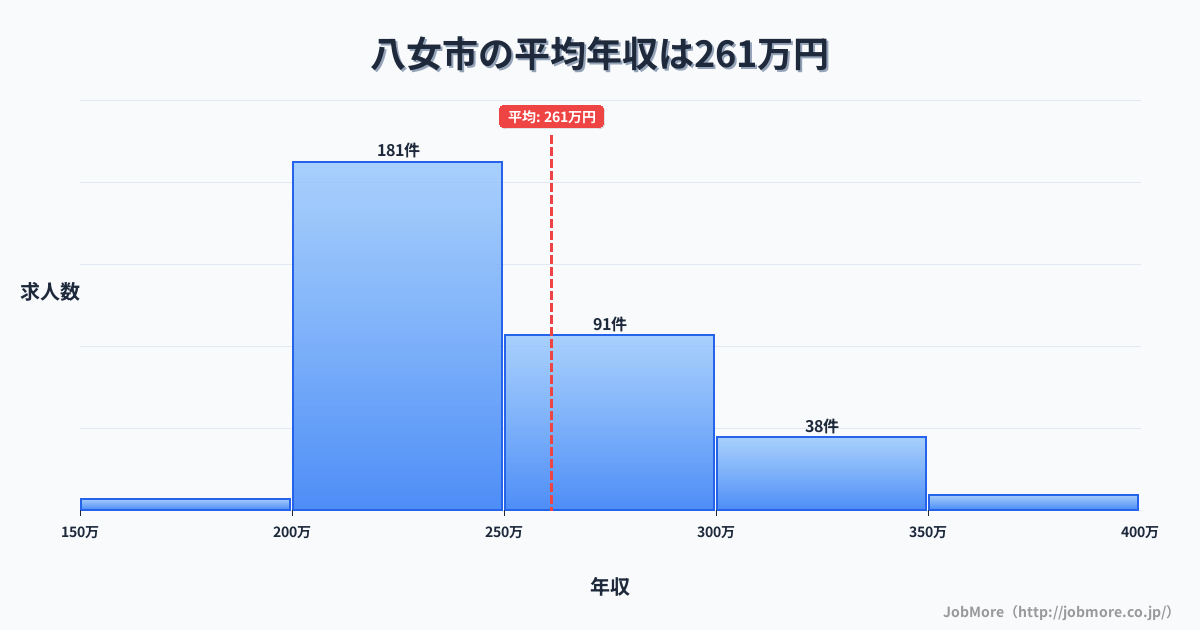 福岡県 八女市内の平均年収は261万円です。中央値は240万円、最頻値は200万円〜250万円です。