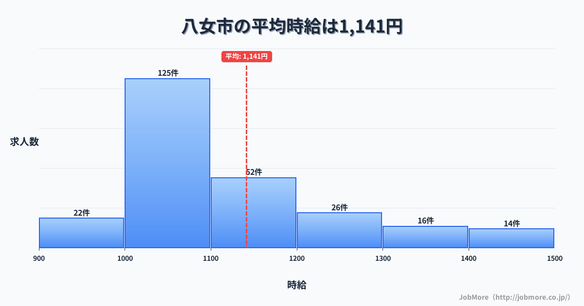 福岡県 八女市内の平均時給は1,138円です。中央値は1,080円、最頻値は1,000円〜1,100円です。