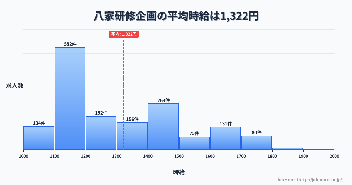 兵庫県姫路市八家駅周辺の研修企画の平均時給は1,322円です。中央値は1,238円、最頻値は1,100円〜1,200円です。