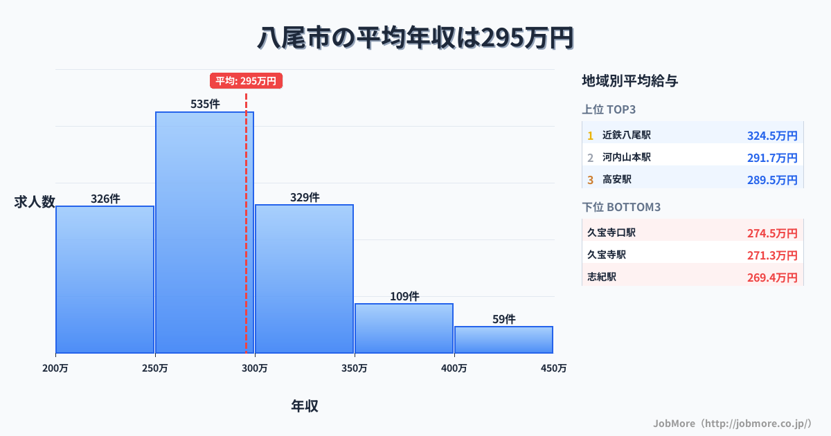 大阪府 八尾市内の平均年収は380万円です。中央値は351万円、最頻値は300万円〜350万円です。