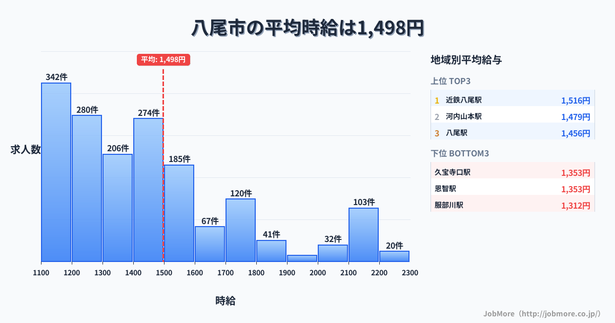 大阪府 八尾市内の平均時給は1,497円です。中央値は1,400円、最頻値は1,100円〜1,200円です。