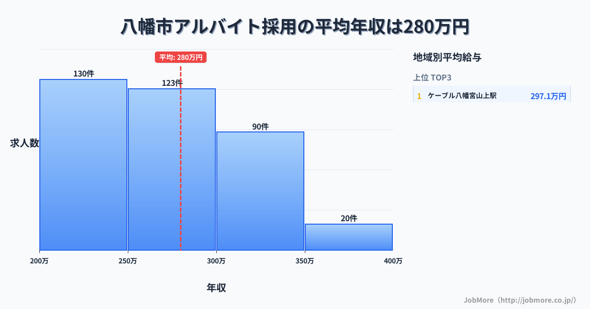 京都府 八幡市内のアルバイト採用の平均年収は279万円です。中央値は270万円、最頻値は200万円〜250万円です。