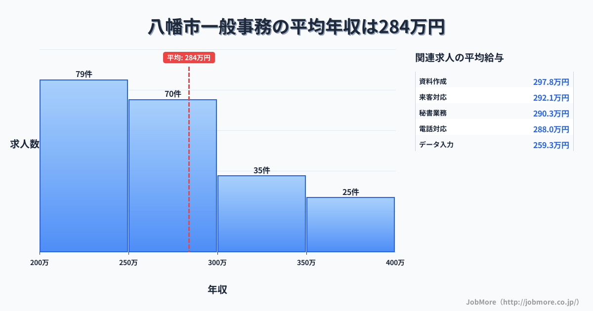 京都府 八幡市内の一般事務の平均年収は284万円です。中央値は268万円、最頻値は200万円〜250万円です。