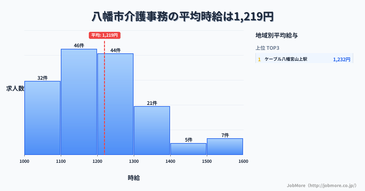 京都府 八幡市内の介護事務の平均時給は1,219円です。中央値は1,200円、最頻値は1,100円〜1,200円です。