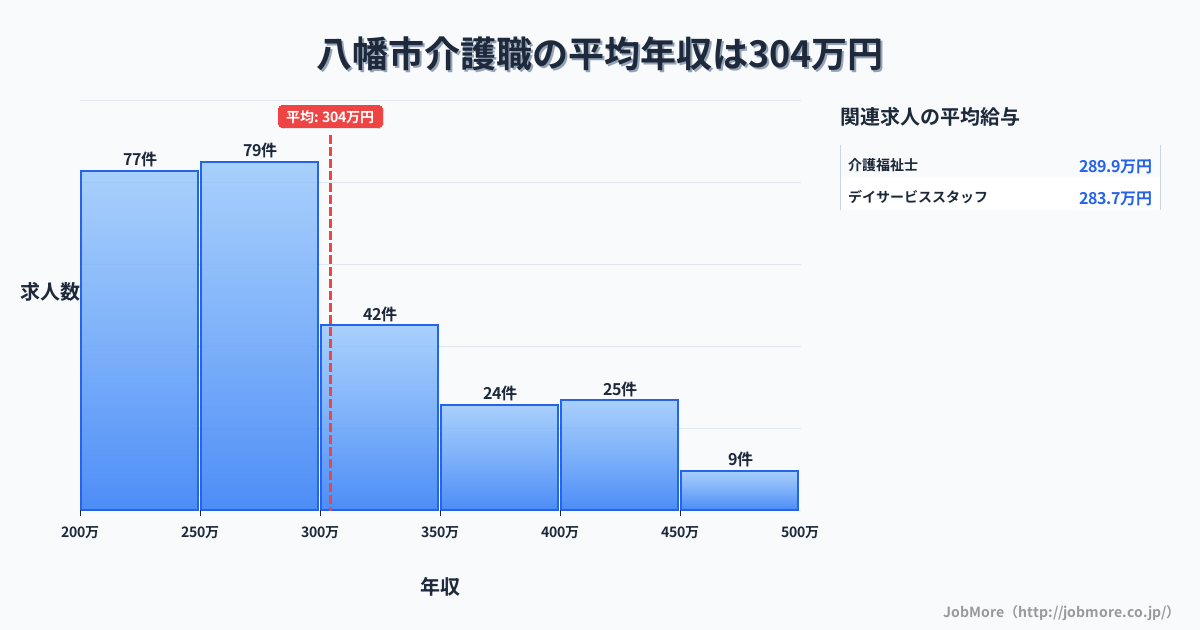 京都府 八幡市内の介護職の平均年収は304万円です。中央値は279万円、最頻値は250万円〜300万円です。