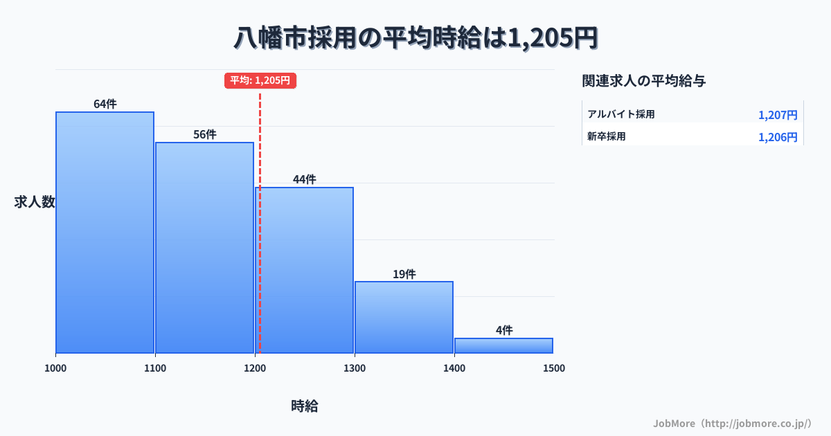 京都府 八幡市内の採用の平均時給は1,203円です。中央値は1,129円、最頻値は1,000円〜1,100円です。