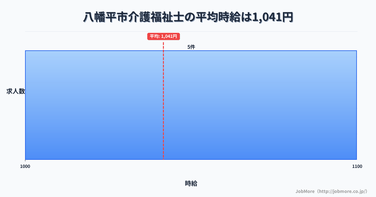 岩手県 八幡平市内の介護福祉士の平均時給は1,041円です。中央値は1,040円、最頻値は1,000円〜1,100円です。