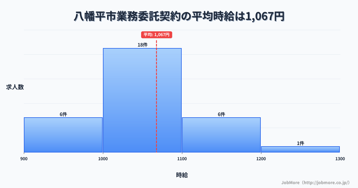 岩手県 八幡平市内の業務委託契約の平均時給は1,067円です。中央値は1,040円、最頻値は1,000円〜1,100円です。