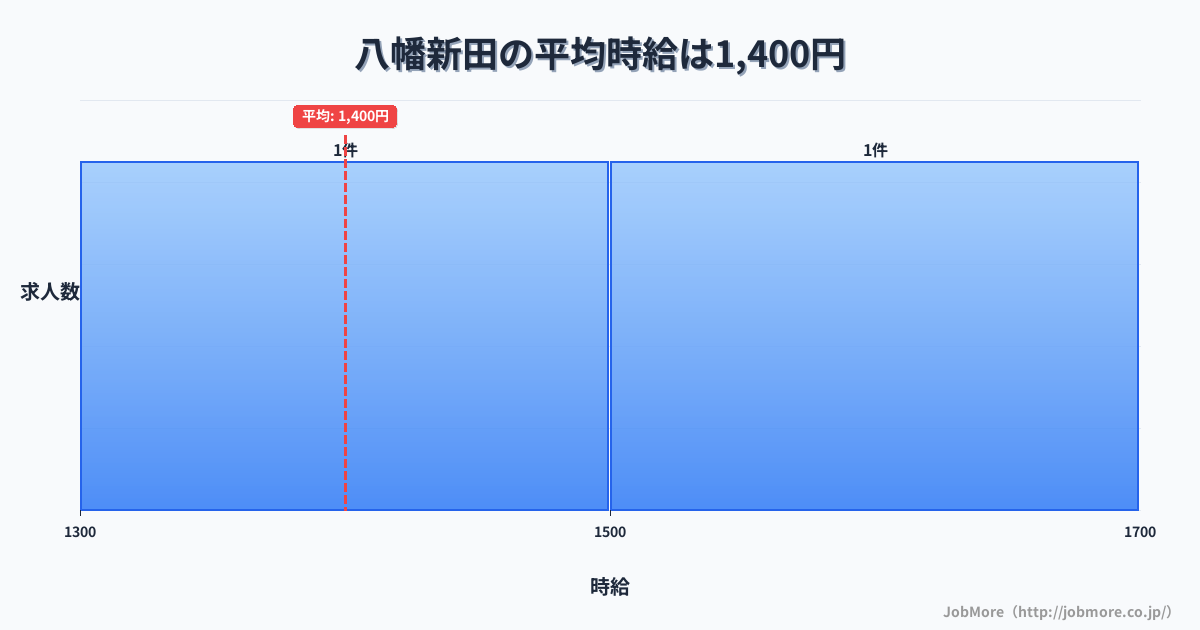 愛知県東海市八幡新田駅周辺の平均時給は1,316円です。中央値は1,200円、最頻値は1,100円〜1,200円です。
