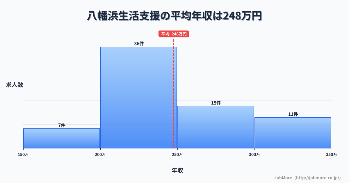 愛媛県八幡浜市八幡浜駅周辺の生活支援の平均年収は247万円です。中央値は240万円、最頻値は200万円〜250万円です。