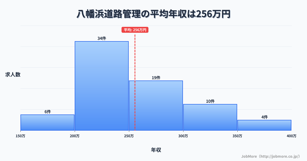 愛媛県八幡浜市八幡浜駅周辺の道路管理の平均年収は256万円です。中央値は244万円、最頻値は200万円〜250万円です。
