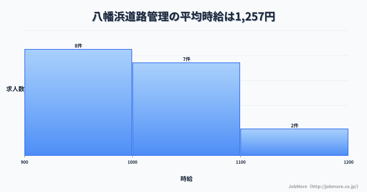 愛媛県八幡浜市八幡浜駅周辺の道路管理の平均時給は1,257円です。中央値は1,000円、最頻値は900円〜1,000円です。