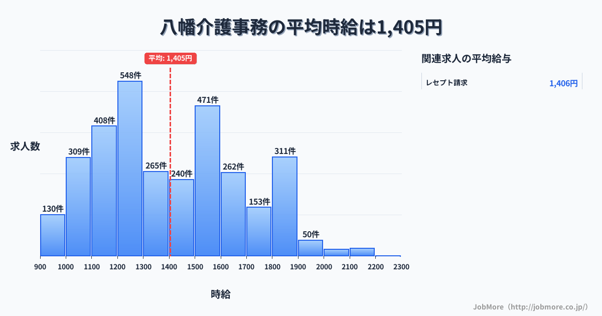 愛知県豊川市八幡駅周辺の介護事務の平均時給は1,408円です。中央値は1,369円、最頻値は1,200円〜1,300円です。