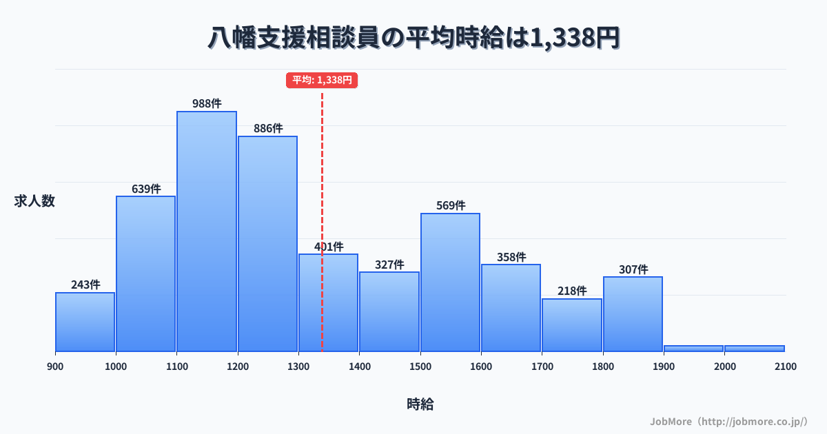 愛知県豊川市八幡駅周辺の支援相談員の平均時給は1,338円です。中央値は1,246円、最頻値は1,100円〜1,200円です。