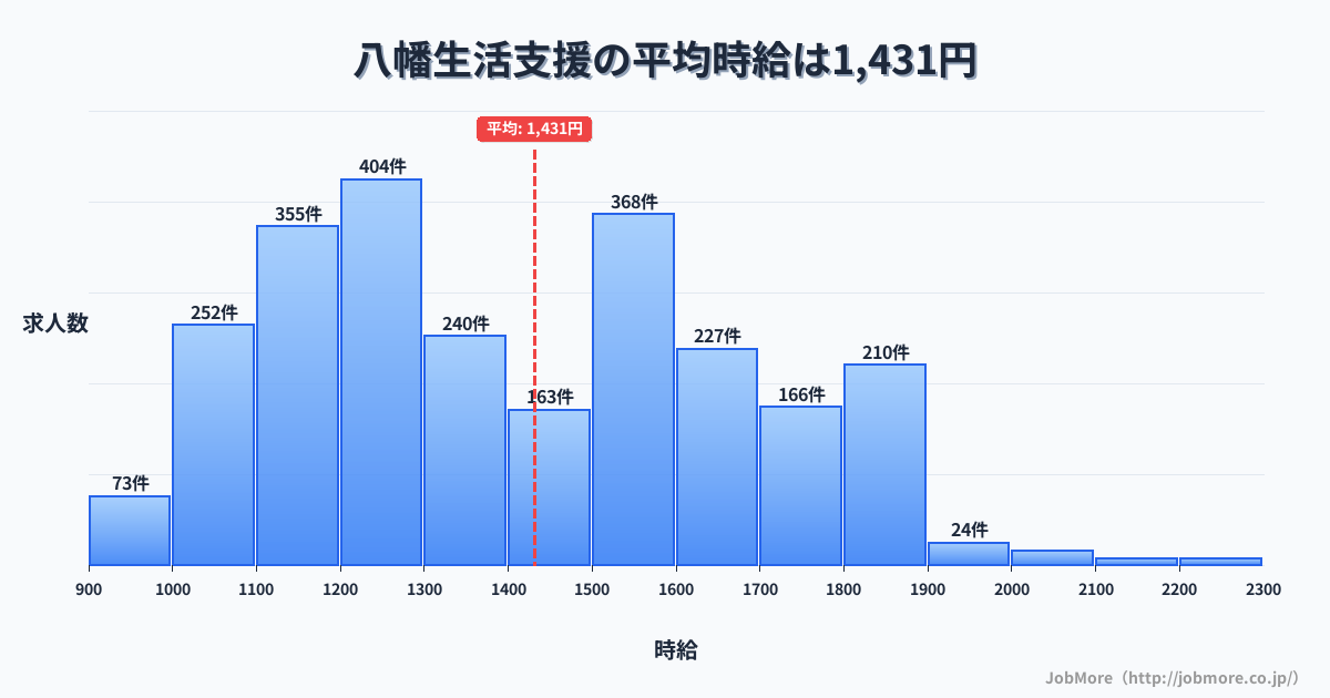 愛知県豊川市八幡駅周辺の生活支援の平均時給は1,431円です。中央値は1,371円、最頻値は1,200円〜1,300円です。