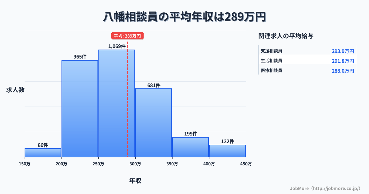 愛知県豊川市八幡駅周辺の相談員の平均年収は288万円です。中央値は272万円、最頻値は250万円〜300万円です。