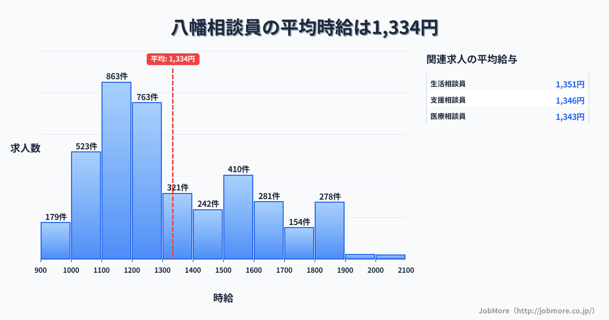 愛知県豊川市八幡駅周辺の相談員の平均時給は1,335円です。中央値は1,225円、最頻値は1,100円〜1,200円です。