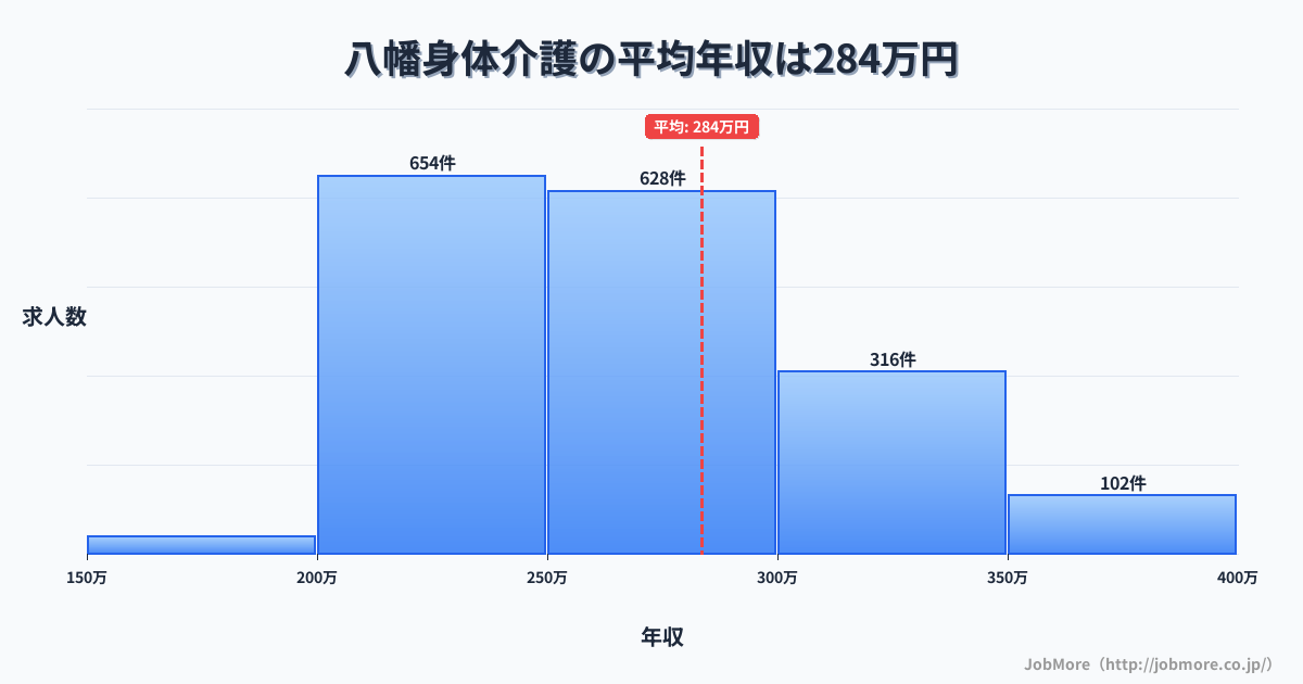 愛知県豊川市八幡駅周辺の身体介護の平均年収は285万円です。中央値は268万円、最頻値は200万円〜250万円です。