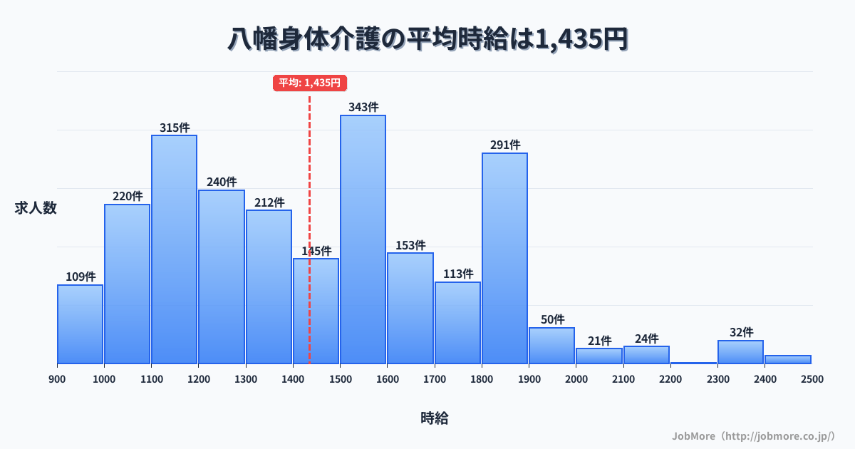 愛知県豊川市八幡駅周辺の身体介護の平均時給は1,441円です。中央値は1,430円、最頻値は1,500円〜1,600円です。