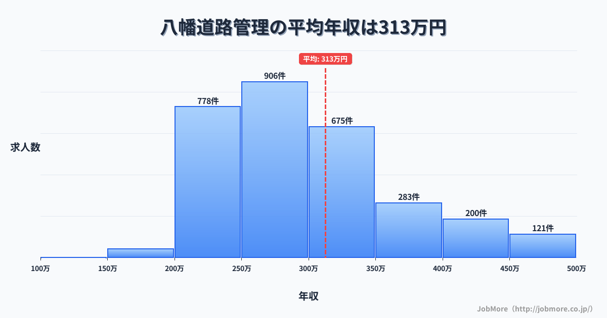 愛知県豊川市八幡駅周辺の道路管理の平均年収は312万円です。中央値は289万円、最頻値は250万円〜300万円です。