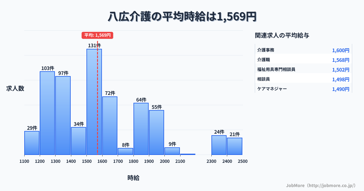 東京都墨田区八広駅周辺の介護の平均時給は1,574円です。中央値は1,550円、最頻値は1,500円〜1,600円です。