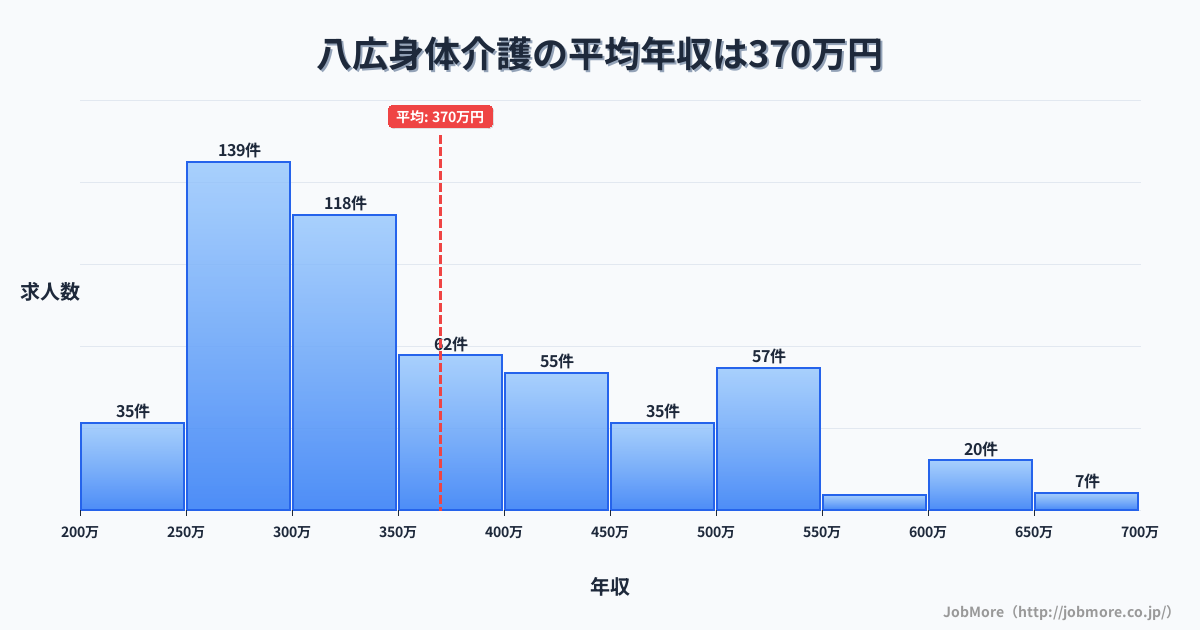 東京都墨田区八広駅周辺の身体介護の平均年収は369万円です。中央値は336万円、最頻値は250万円〜300万円です。