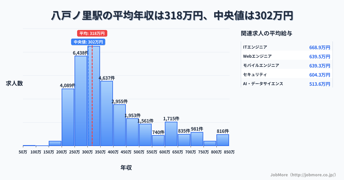 大阪府 東大阪市 八戸ノ里駅内の平均年収は268万円です。中央値は299万円、最頻値は300万円〜350万円です。