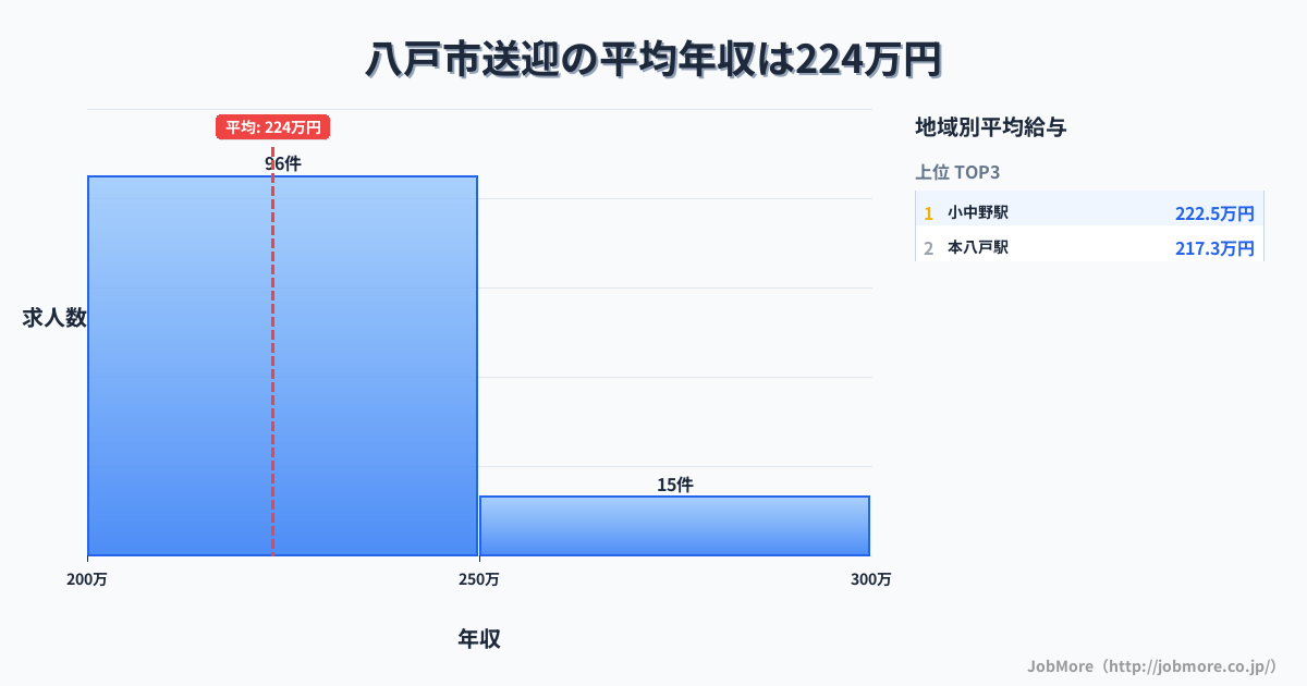 青森県 八戸市内の送迎の平均年収は224万円です。中央値は222万円、最頻値は200万円〜250万円です。