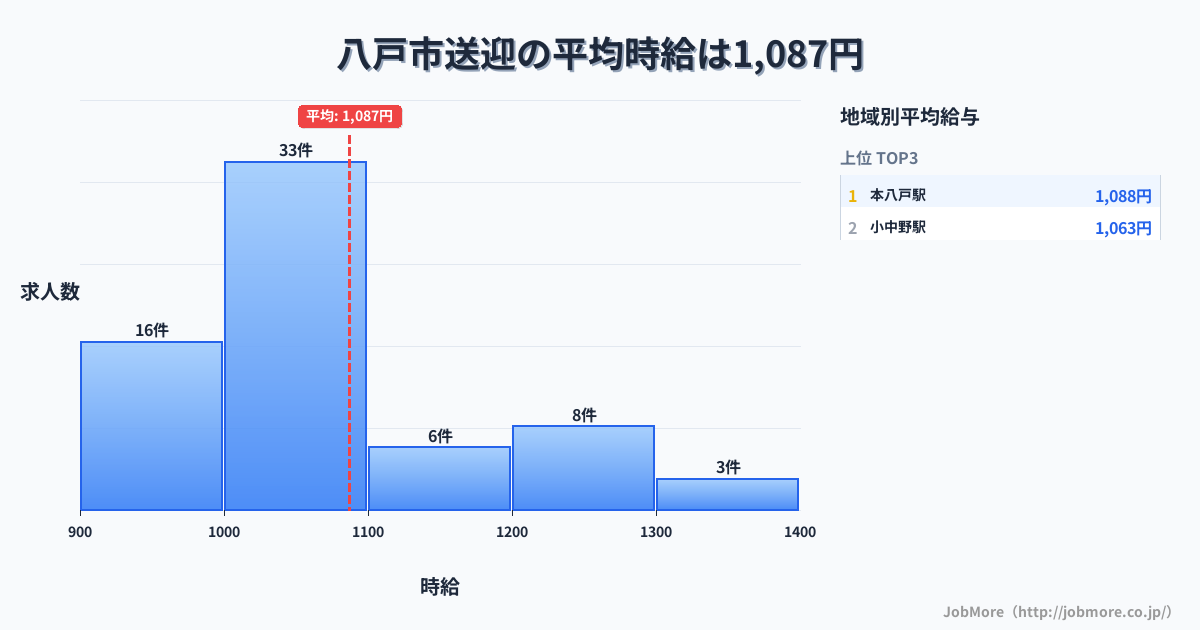 青森県 八戸市内の送迎の平均時給は1,089円です。中央値は1,030円、最頻値は1,000円〜1,100円です。