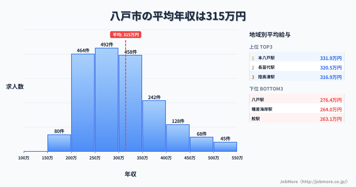 青森県 八戸市内の平均年収は315万円です。中央値は297万円、最頻値は250万円〜300万円です。