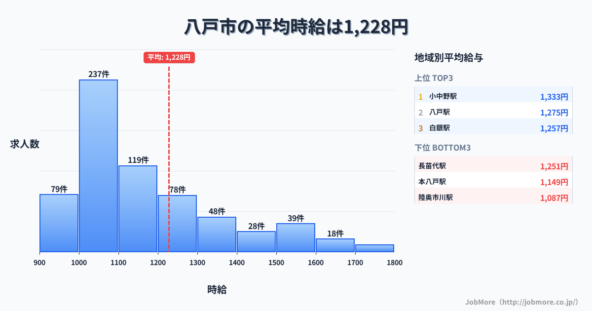 青森県 八戸市内の平均時給は1,233円です。中央値は1,099円、最頻値は1,000円〜1,100円です。