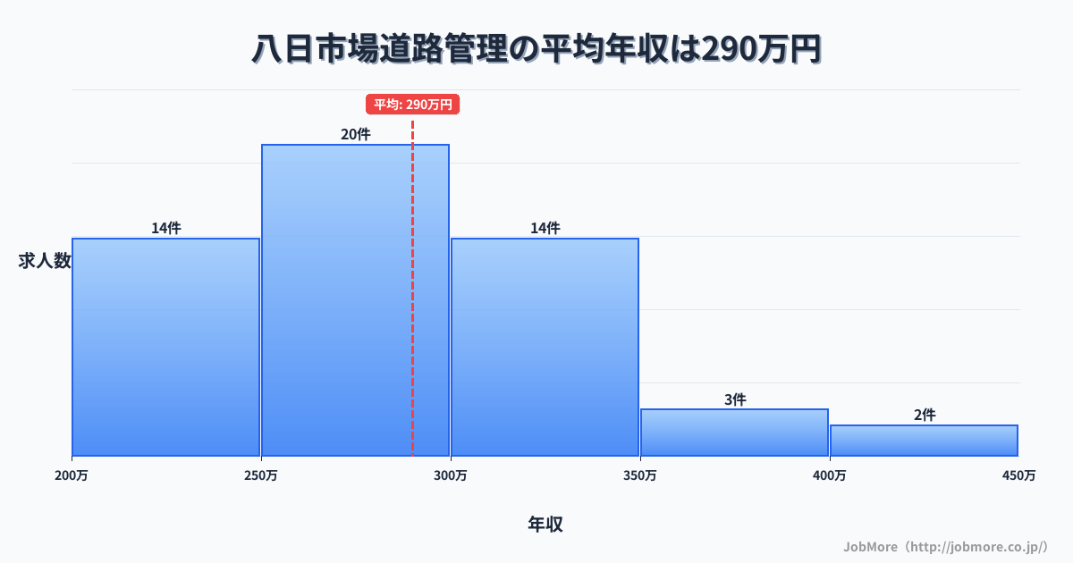 千葉県匝瑳市八日市場駅周辺の道路管理の平均年収は290万円です。中央値は276万円、最頻値は250万円〜300万円です。