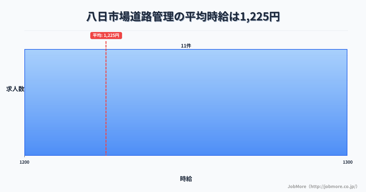 千葉県匝瑳市八日市場駅周辺の道路管理の平均時給は1,225円です。中央値は1,200円、最頻値は1,200円〜1,300円です。