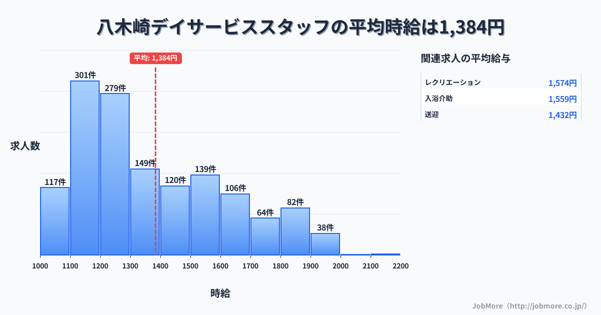 埼玉県春日部市八木崎駅周辺のデイサービススタッフの平均時給は1,384円です。中央値は1,299円、最頻値は1,100円〜1,200円です。