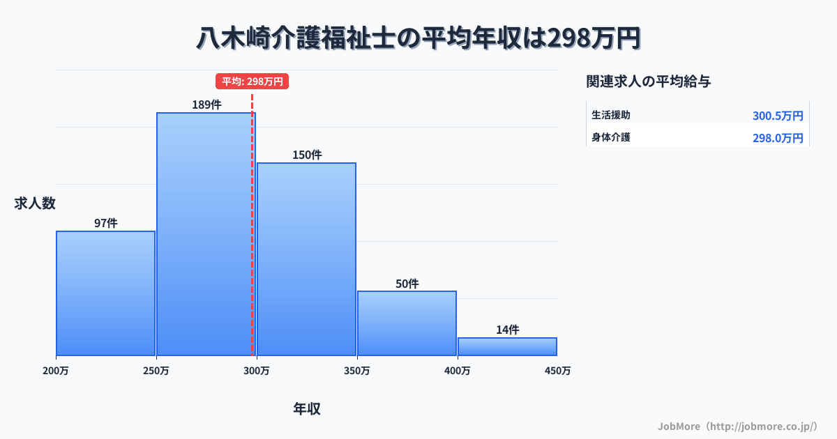 埼玉県春日部市八木崎駅周辺の介護福祉士の平均年収は297万円です。中央値は287万円、最頻値は250万円〜300万円です。