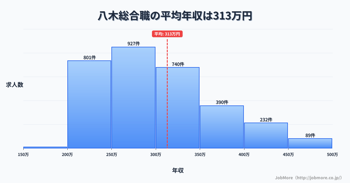 京都府南丹市八木駅周辺の総合職の平均年収は313万円です。中央値は295万円、最頻値は250万円〜300万円です。